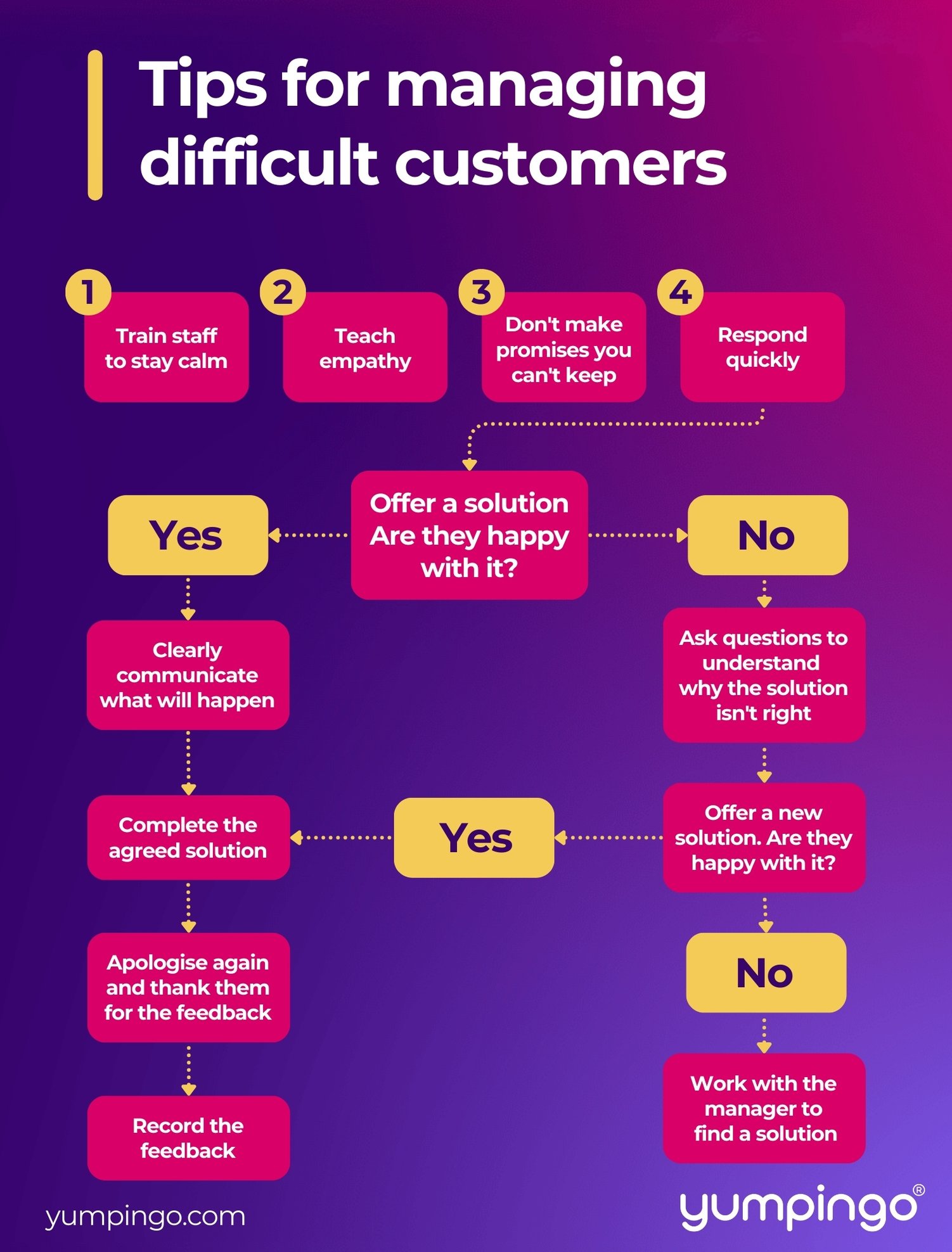 An infographic with arrows providing tips for managing difficult customers.