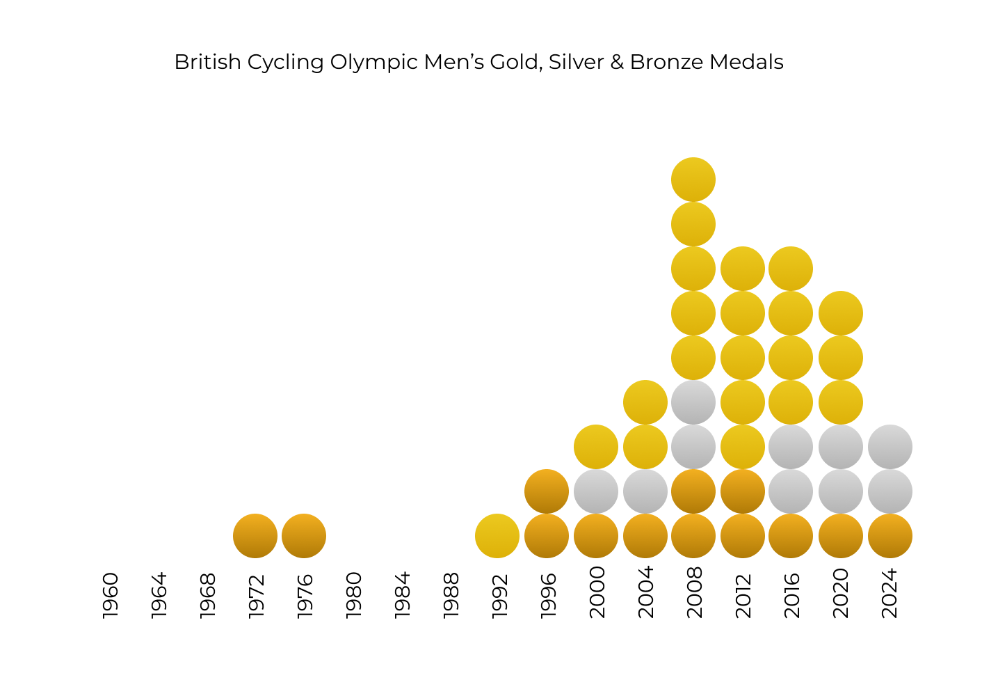 british cycling medals