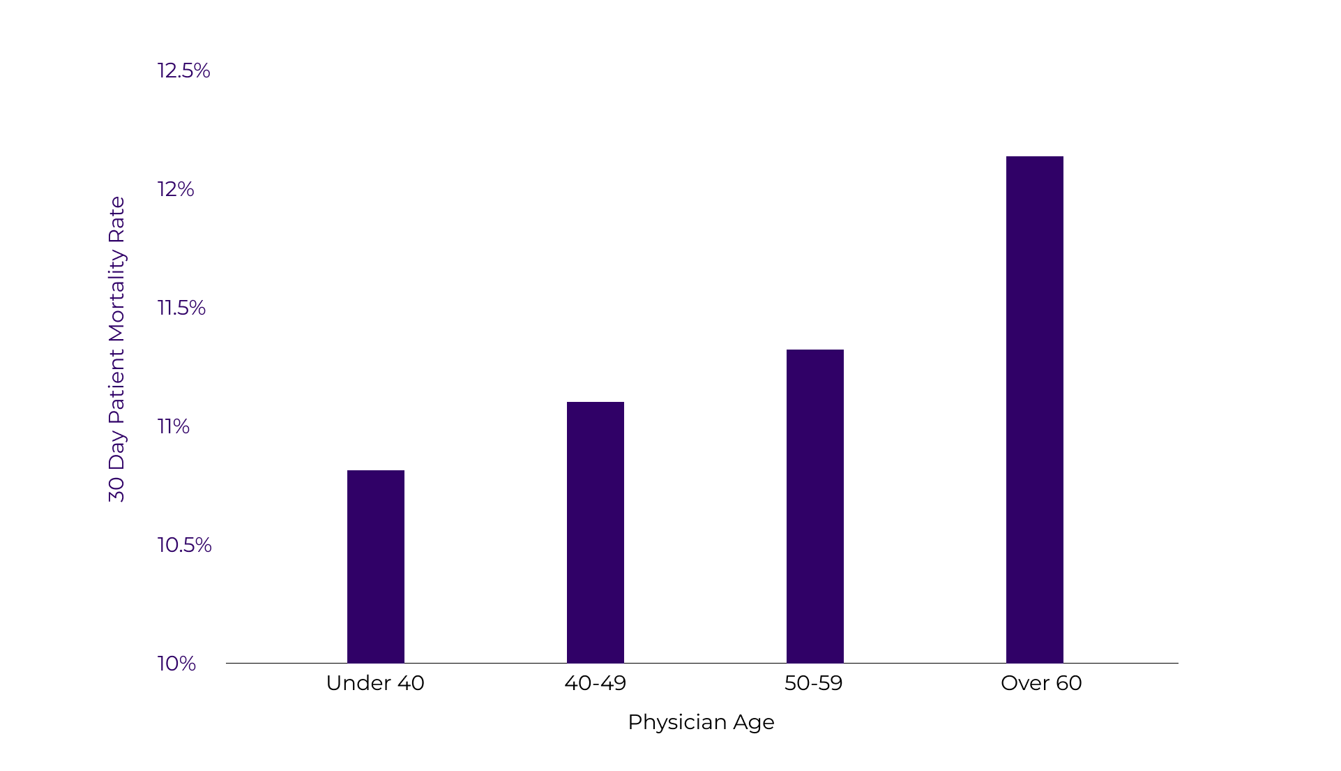 patient mortality