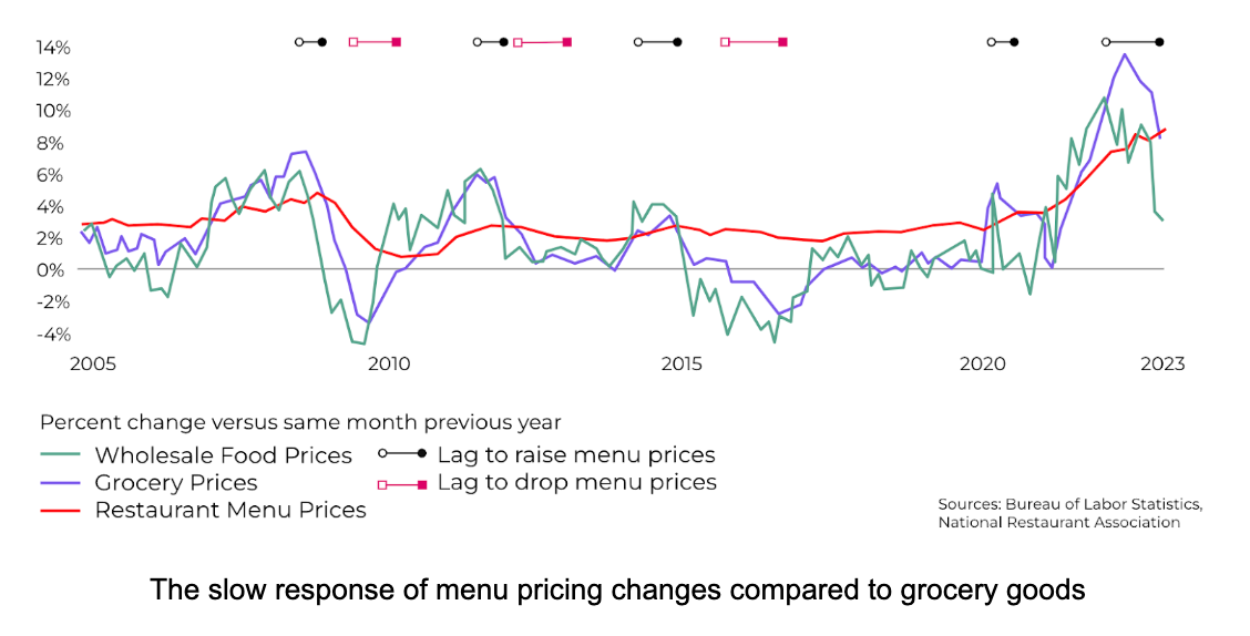 slow response of menu pricing changes